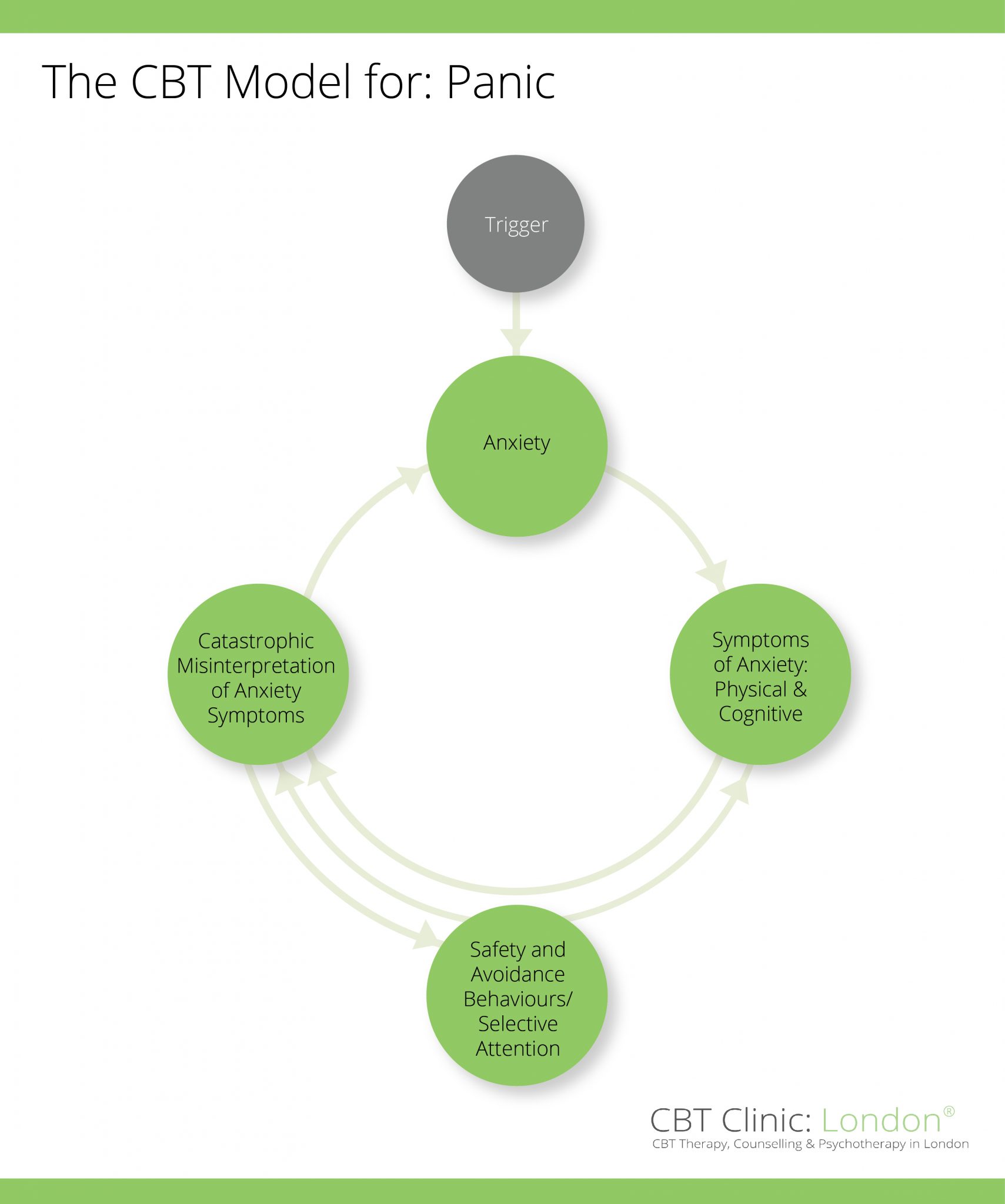 Cbt Therapy London Panic Attacks Model 