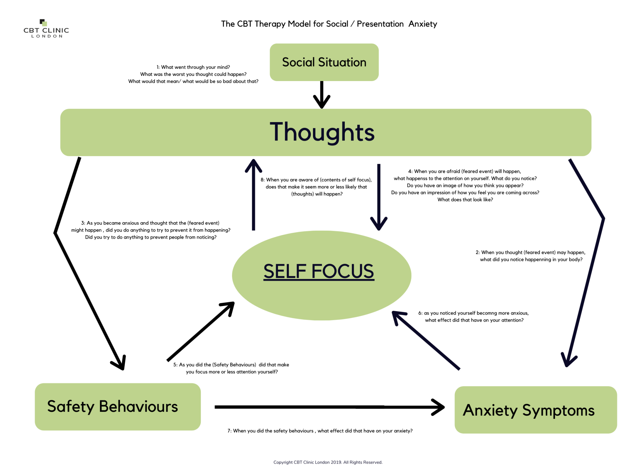 self presentation model of social anxiety